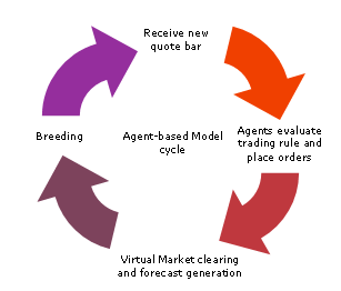Agent-based Model cycle