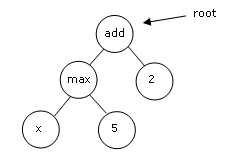 Functional program in tree representation