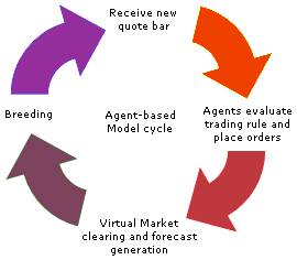 Agent-based model cycle